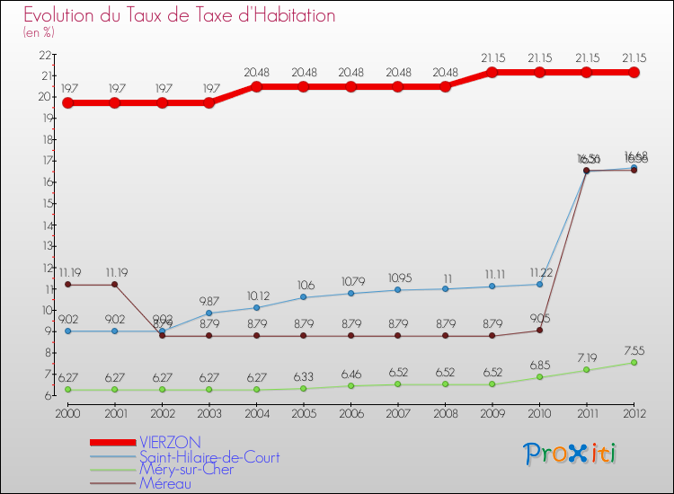 Evolution du taux de la taxe d'habitation pour VIERZON et les communes proches Comparaison des taux de la taxe d'habitation pour VIERZON et les communes voisines