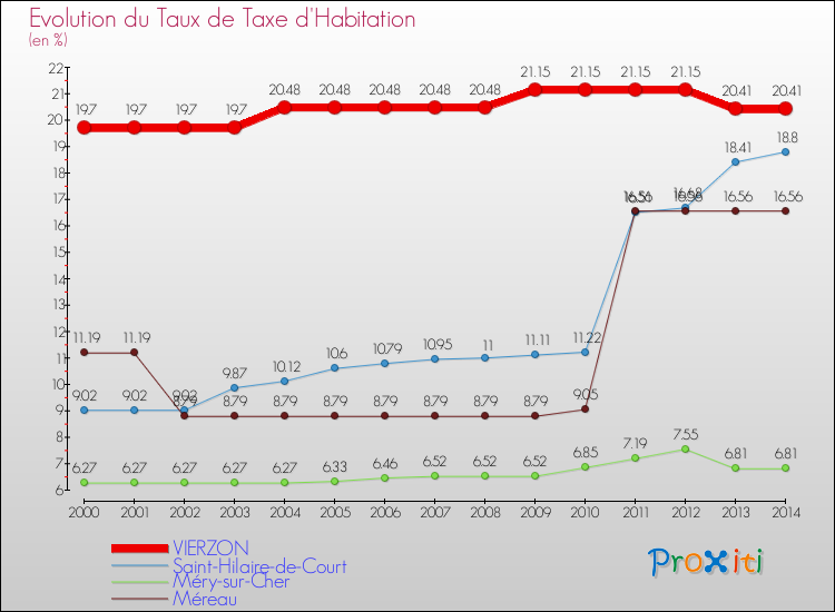 Evolution du taux de la taxe d'habitation pour VIERZON et les communes proches de 2000 à 2014 Comparaison des taux de la taxe d'habitation pour VIERZON et les communes voisines de 2000 à 2014