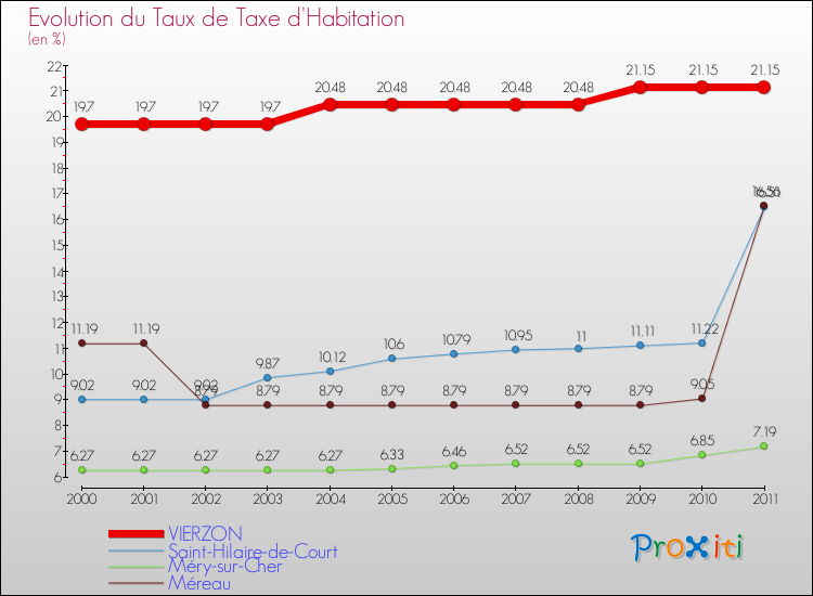 Evolution du taux de la taxe d'habitation pour VIERZON et les communes proches Comparaison des taux de la taxe d'habitation pour VIERZON et les communes voisines