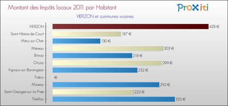Montant des impôts locaux par Habitant pour VIERZON et les communes proches Comparaison des impôts locaux par habitant pour VIERZON et les communes voisines