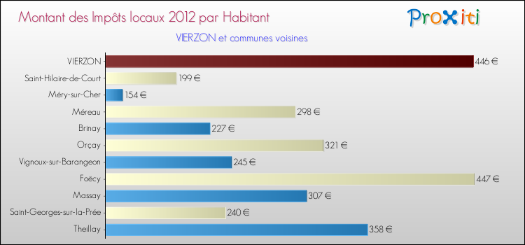 Montant des impôts locaux par Habitant pour VIERZON et les communes proches Comparaison des impôts locaux par habitant pour VIERZON et les communes voisines