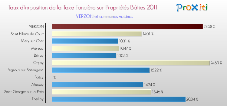Taux d'imposition de la taxe foncière sur le bati 2011 pour VIERZON et les communes proches Comparaison des taux d'imposition de la taxe foncière sur le bati 2011 pour VIERZON et les communes voisines