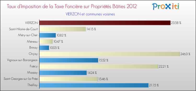 Taux d'imposition de la taxe foncière sur le bati 2012 pour VIERZON et les communes proches Comparaison des taux d'imposition de la taxe foncière sur le bati 2012 pour VIERZON et les communes voisines