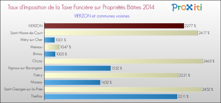 Taux d'imposition de la taxe foncière sur le bati 2014 pour VIERZON et les communes proches Comparaison des taux d'imposition de la taxe foncière sur le bati 2014 pour VIERZON et les communes voisines