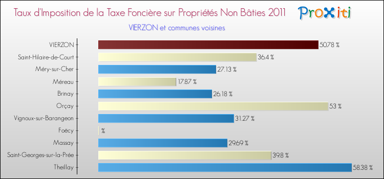 Taux d'imposition de la taxe foncière sur les immeubles et terrains non batis 2011 pour VIERZON et les communes proches Comparaison des taux d'imposition de la taxe foncière sur les immeubles et terrains non batis 2011 pour VIERZON et les communes voisines