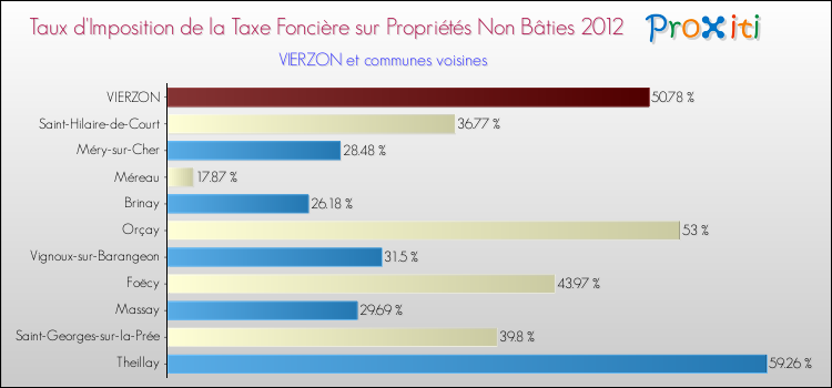 Taux d'imposition de la taxe foncière sur les immeubles et terrains non batis 2012 pour VIERZON et les communes proches Comparaison des taux d'imposition de la taxe foncière sur les immeubles et terrains non batis 2012 pour VIERZON et les communes voisines