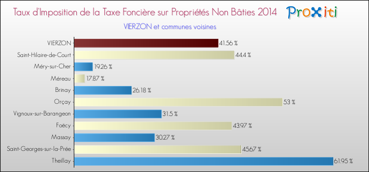 Taux d'imposition de la taxe foncière sur les immeubles et terrains non batis 2014 pour VIERZON et les communes proches Comparaison des taux d'imposition de la taxe foncière sur les immeubles et terrains non batis 2014 pour VIERZON et les communes voisines