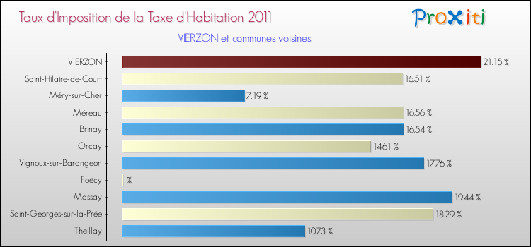 Taux d'imposition de la taxe d'habitation 2011 pour VIERZON et les communes proches Comparaison des taux d'imposition de la taxe d'habitation 2011 pour VIERZON et les communes voisines