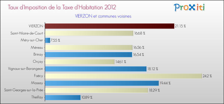 Taux d'imposition de la taxe d'habitation 2012 pour VIERZON et les communes proches Comparaison des taux d'imposition de la taxe d'habitation 2012 pour VIERZON et les communes voisines