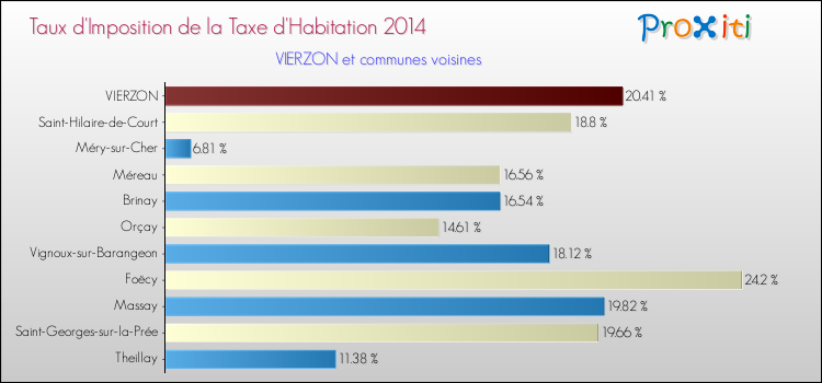 Taux d'imposition de la taxe d'habitation 2014 pour VIERZON et les communes proches Comparaison des taux d'imposition de la taxe d'habitation 2014 pour VIERZON et les communes voisines