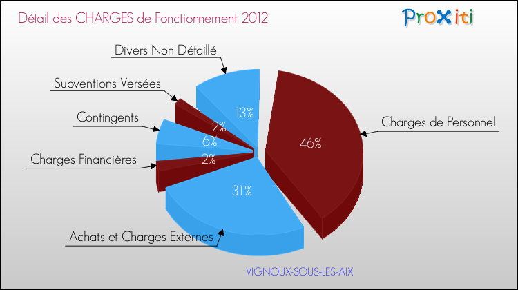 Décomposition des Charges de Fonctionnement 2012 de la commune de VIGNOUX-SOUS-LES-AIX Charges de Fonctionnement 2012 pour la commune de VIGNOUX-SOUS-LES-AIX