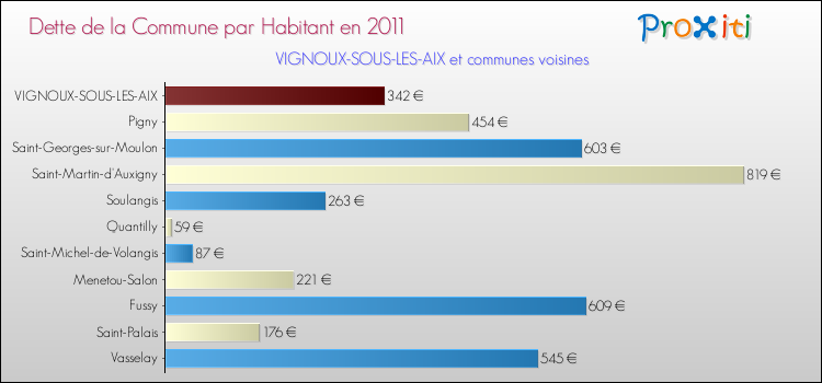 Dette par habitant de la commune en 2011 pour VIGNOUX-SOUS-LES-AIX et les communes proches Comparaison de la dette par habitant de la commune en 2011 pour VIGNOUX-SOUS-LES-AIX et les communes voisines