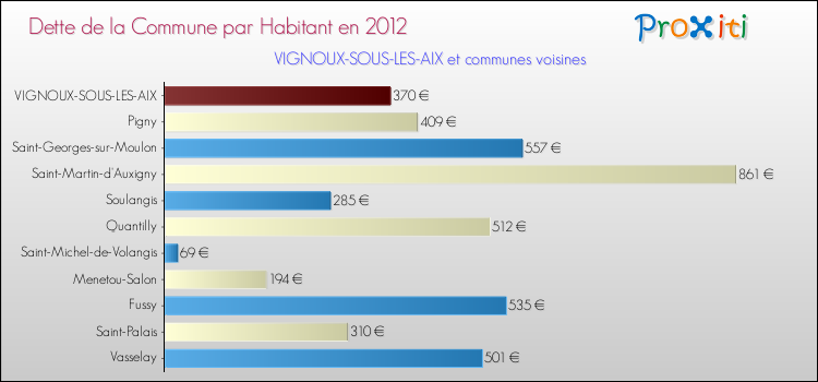 Dette par habitant de la commune en 2012 pour VIGNOUX-SOUS-LES-AIX et les communes proches Comparaison de la dette par habitant de la commune en 2012 pour VIGNOUX-SOUS-LES-AIX et les communes voisines
