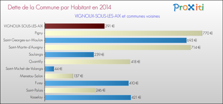 Dette par habitant de la commune en 2014 pour VIGNOUX-SOUS-LES-AIX et les communes proches Comparaison de la dette par habitant de la commune en 2014 pour VIGNOUX-SOUS-LES-AIX et les communes voisines