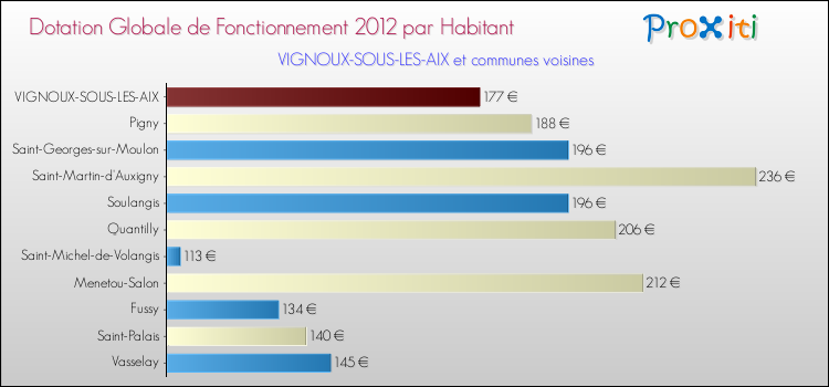 Montant des dotations globales de fonctionnement DGF par Habitant pour VIGNOUX-SOUS-LES-AIX et les communes proches Comparaison des des dotations globales de fonctionnement DGF par habitant pour VIGNOUX-SOUS-LES-AIX et les communes voisines