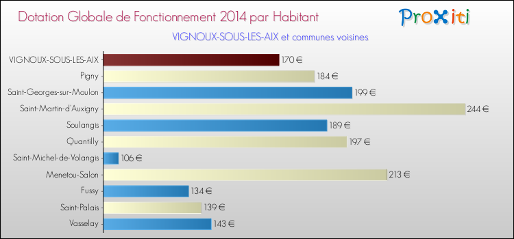 Montant des dotations globales de fonctionnement DGF par Habitant pour VIGNOUX-SOUS-LES-AIX et les communes proches en 2014. Comparaison des des dotations globales de fonctionnement DGF par habitant pour VIGNOUX-SOUS-LES-AIX et les communes voisines en 2014.