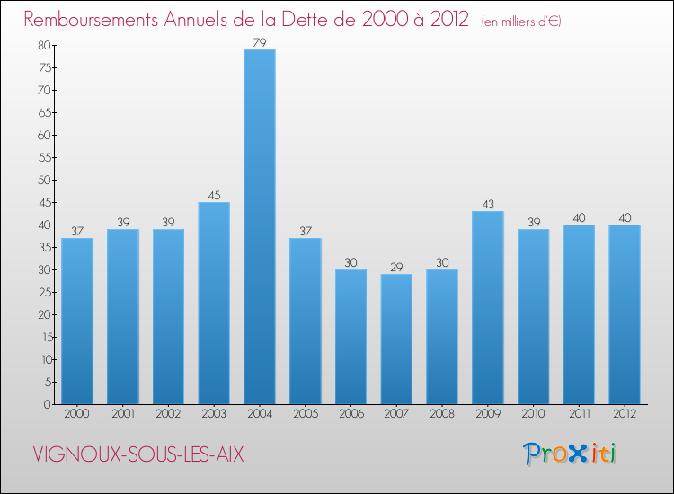 Evolution de l'annuité de la dette pour la commune de VIGNOUX-SOUS-LES-AIX de 2000 à 2012 Annuités de la dette pour VIGNOUX-SOUS-LES-AIX de 2000 à 2012