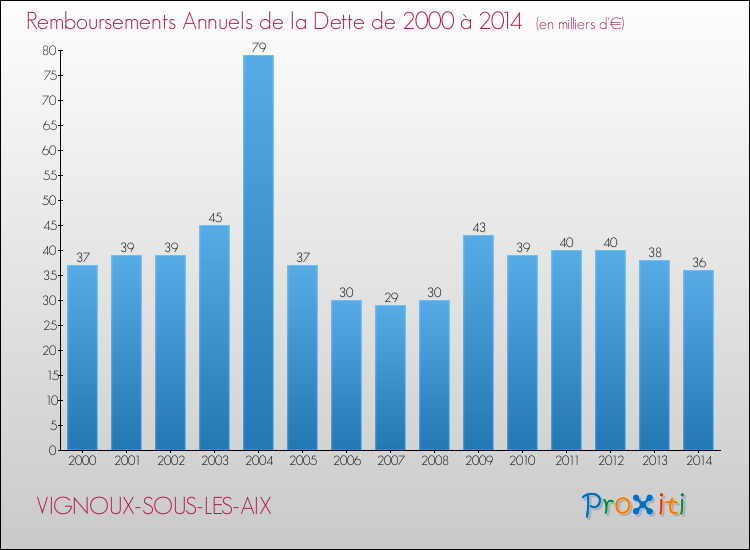 Evolution de l'annuité de la dette pour la commune de VIGNOUX-SOUS-LES-AIX de 2000 à 2014 Annuités de la dette pour VIGNOUX-SOUS-LES-AIX de 2000 à 2014