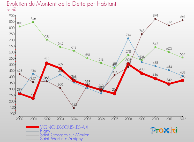 Evolution de la dette par habitant pour la commune de VIGNOUX-SOUS-LES-AIX et les communes proches de 2000 à 2012 Comparaison de la dette par habitant pour VIGNOUX-SOUS-LES-AIX et les communes voisines de 2000 à 2012