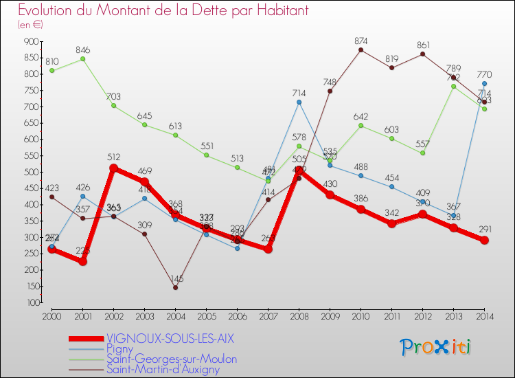 Evolution de la dette par habitant pour la commune de VIGNOUX-SOUS-LES-AIX et les communes proches de 2000 à 2014 Comparaison de la dette par habitant pour VIGNOUX-SOUS-LES-AIX et les communes voisines de 2000 à 2014