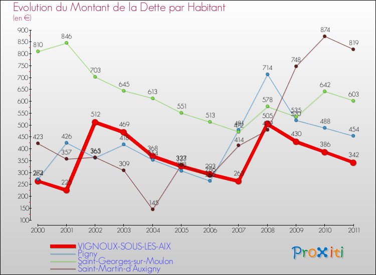 Evolution de la dette par habitant pour la commune de VIGNOUX-SOUS-LES-AIX et les communes proches Comparaison de la dette par habitant pour VIGNOUX-SOUS-LES-AIX et les communes voisines