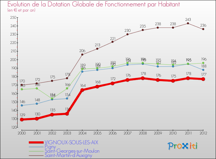 Evolution et montant de la dotation globale de fonctionnement par Habitant pour VIGNOUX-SOUS-LES-AIX et les communes proches Comparaison des dotations globales de fonctionnement par habitant pour VIGNOUX-SOUS-LES-AIX et les communes voisines