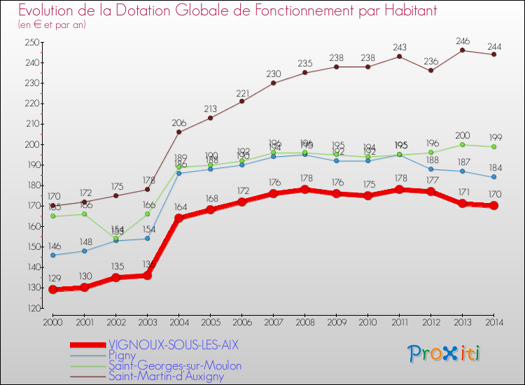 Evolution et montant de la dotation globale de fonctionnement par Habitant pour VIGNOUX-SOUS-LES-AIX et les communes proches de 2000 à 2014. Comparaison des dotations globales de fonctionnement par habitant pour VIGNOUX-SOUS-LES-AIX et les communes voisines de 2000 à 2014.