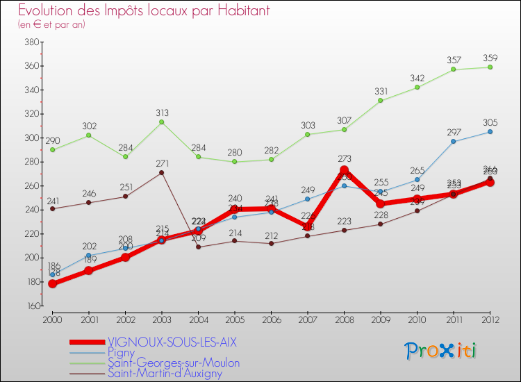 Evolution et montant des impôts locaux par Habitant pour VIGNOUX-SOUS-LES-AIX et les communes proches Comparaison des impôts locaux par habitant pour VIGNOUX-SOUS-LES-AIX et les communes voisines