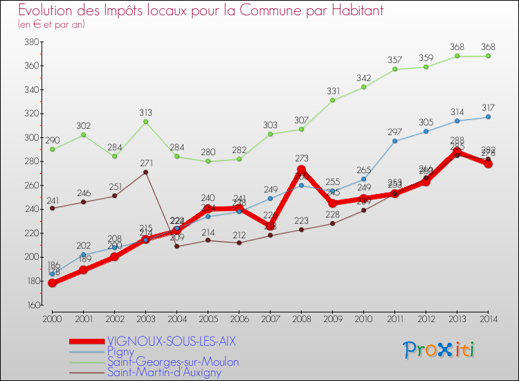 Evolution et montant des impôts locaux par Habitant pour VIGNOUX-SOUS-LES-AIX et les communes proches de 2000 à 2014 Comparaison des impôts locaux par habitant pour VIGNOUX-SOUS-LES-AIX et les communes voisines de 2000 à 2014