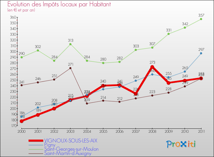 Evolution et montant des impôts locaux par Habitant pour VIGNOUX-SOUS-LES-AIX et les communes proches Comparaison des impôts locaux par habitant pour VIGNOUX-SOUS-LES-AIX et les communes voisines