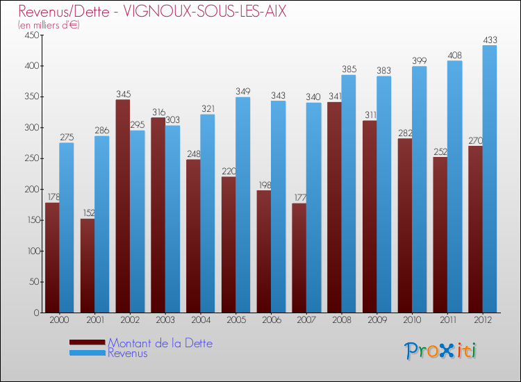 Evolution comparée de la dette et des revenus pour la commune de VIGNOUX-SOUS-LES-AIX de 2000 à 2012 Comparaison de la dette et des revenus pour VIGNOUX-SOUS-LES-AIX de 2000 à 2012