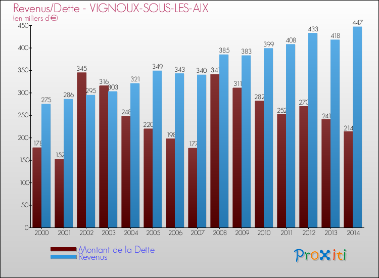 Evolution comparée de la dette et des revenus pour la commune de VIGNOUX-SOUS-LES-AIX de 2000 à 2014 Comparaison de la dette et des revenus pour VIGNOUX-SOUS-LES-AIX de 2000 à 2014