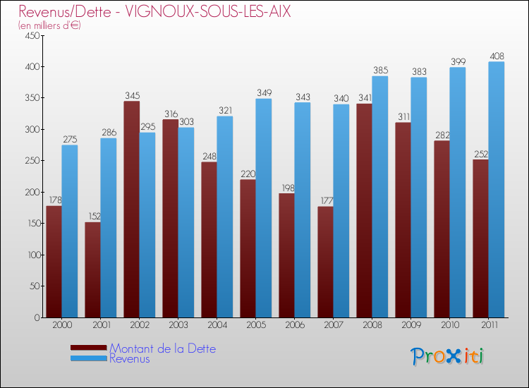 Evolution comparée de la dette et des revenus pour la commune de VIGNOUX-SOUS-LES-AIX de 2000 à 2011 Comparaison de la dette et des revenus pour VIGNOUX-SOUS-LES-AIX de 2000 à 2011