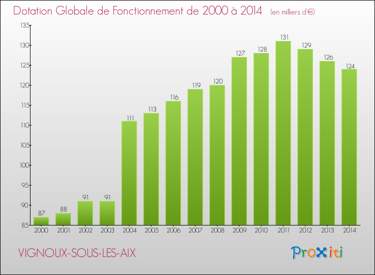 Evolution du montant de la Dotation Globale de Fonctionnement pour la commune de VIGNOUX-SOUS-LES-AIX de 2000 à 2014 Evolution du montant de la Dotation Globale de Fonctionnement pour VIGNOUX-SOUS-LES-AIX de 2000 à 2014