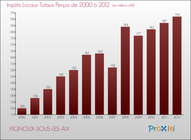 Evolution des Impôts Locaux pour la commune de VIGNOUX-SOUS-LES-AIX de 2000 à 2012 Evolution des Impôts Locaux pour VIGNOUX-SOUS-LES-AIX de 2000 à 2012