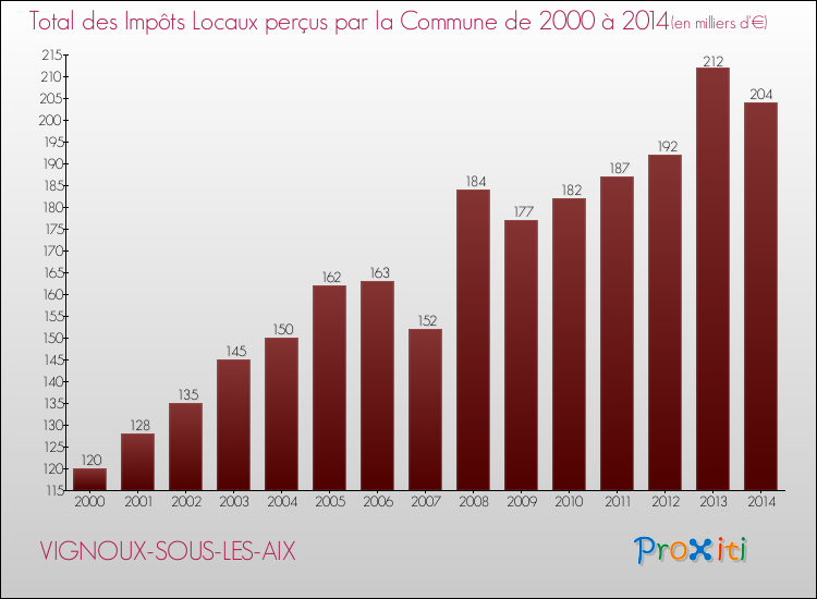 Evolution des Impôts Locaux pour la commune de VIGNOUX-SOUS-LES-AIX de 2000 à 2014 Evolution des Impôts Locaux pour VIGNOUX-SOUS-LES-AIX de 2000 à 2014