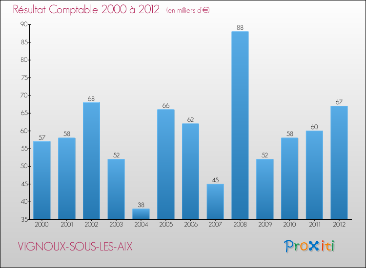 Evolution du résultat comptable pour la commune de VIGNOUX-SOUS-LES-AIX de 2000 à 2012 Evolution du résultat comptable pour VIGNOUX-SOUS-LES-AIX de 2000 à 2012