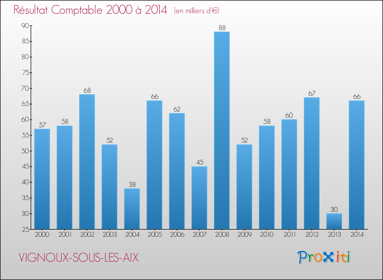 Evolution du résultat comptable pour la commune de VIGNOUX-SOUS-LES-AIX de 2000 à 2014 Evolution du résultat comptable pour VIGNOUX-SOUS-LES-AIX de 2000 à 2014
