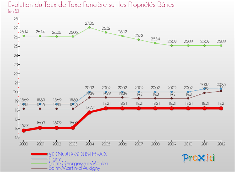 Evolution du taux de la taxe foncière sur le bati pour VIGNOUX-SOUS-LES-AIX et les communes proches de 2000 à 2012 Comparaison des taux de taxe foncière sur le bati pour VIGNOUX-SOUS-LES-AIX et les communes voisines de 2000 à 2012