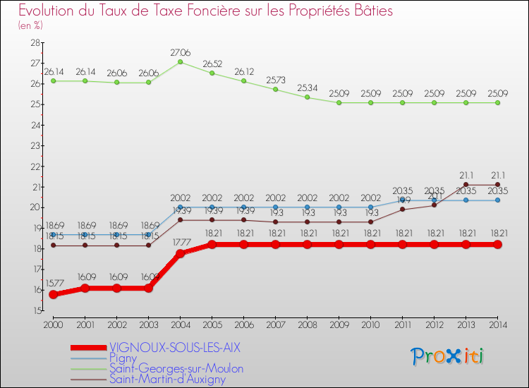 Evolution du taux de la taxe foncière sur le bati pour VIGNOUX-SOUS-LES-AIX et les communes proches de 2000 à 2014 Comparaison des taux de taxe foncière sur le bati pour VIGNOUX-SOUS-LES-AIX et les communes voisines de 2000 à 2014