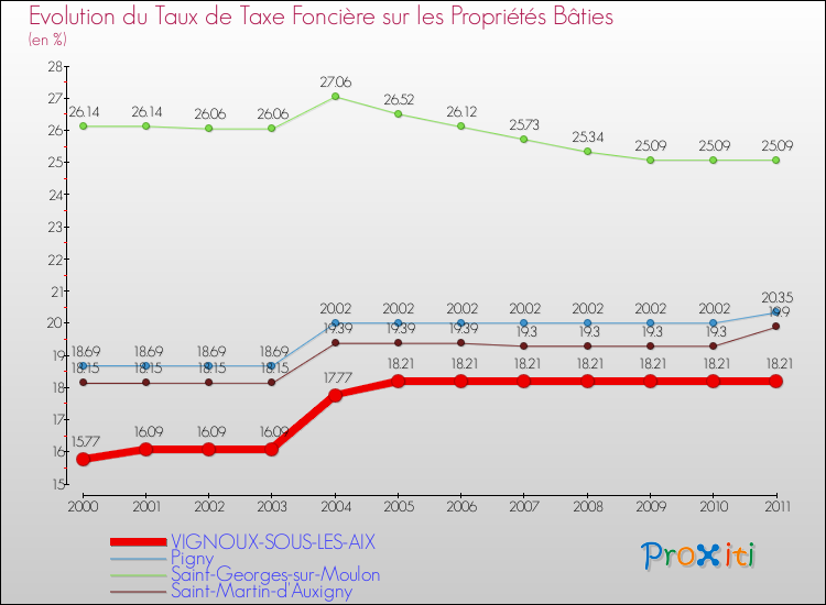 Evolution du taux de la taxe foncière sur le bati pour VIGNOUX-SOUS-LES-AIX et les communes proches Comparaison des taux de taxe foncière sur le bati pour VIGNOUX-SOUS-LES-AIX et les communes voisines