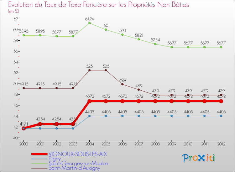 Evolution du taux de la taxe foncière sur les immeubles et terrains non batis pour VIGNOUX-SOUS-LES-AIX et les communes proches de 2000 à 2012 Comparaison des taux de la taxe foncière sur les immeubles et terrains non batis pour VIGNOUX-SOUS-LES-AIX et les communes voisines de 2000 à 2012