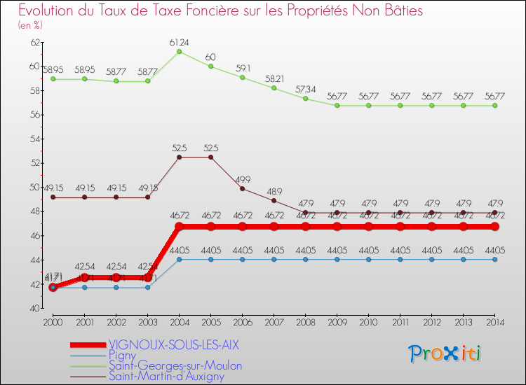 Evolution du taux de la taxe foncière sur les immeubles et terrains non batis pour VIGNOUX-SOUS-LES-AIX et les communes proches de 2000 à 2014 Comparaison des taux de la taxe foncière sur les immeubles et terrains non batis pour VIGNOUX-SOUS-LES-AIX et les communes voisines de 2000 à 2014