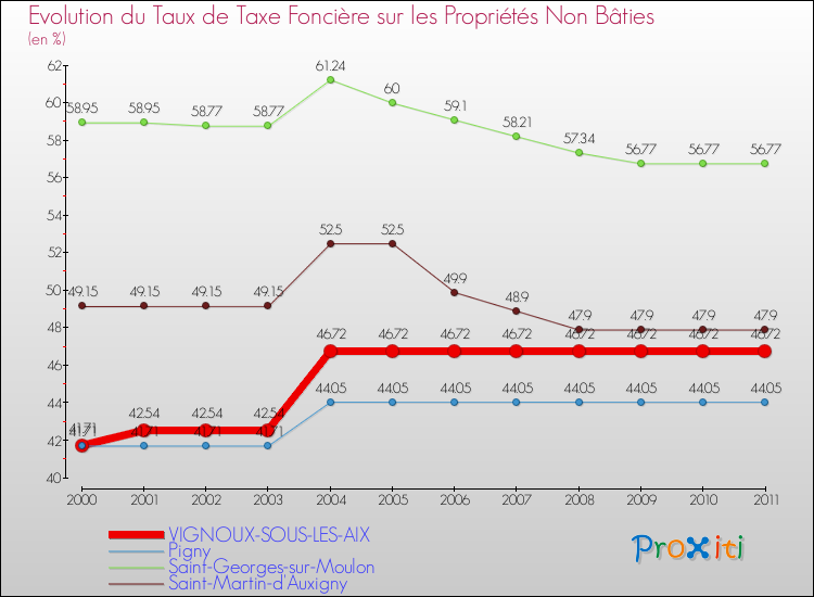 Evolution du taux de la taxe foncière sur les immeubles et terrains non batis pour VIGNOUX-SOUS-LES-AIX et les communes proches Comparaison des taux de la taxe foncière sur les immeubles et terrains non batis pour VIGNOUX-SOUS-LES-AIX et les communes voisines