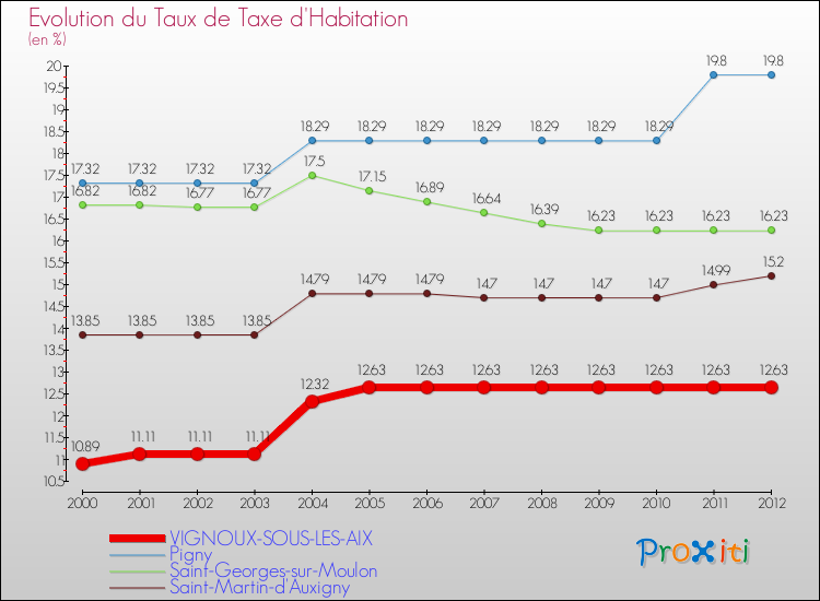 Evolution du taux de la taxe d'habitation pour VIGNOUX-SOUS-LES-AIX et les communes proches Comparaison des taux de la taxe d'habitation pour VIGNOUX-SOUS-LES-AIX et les communes voisines