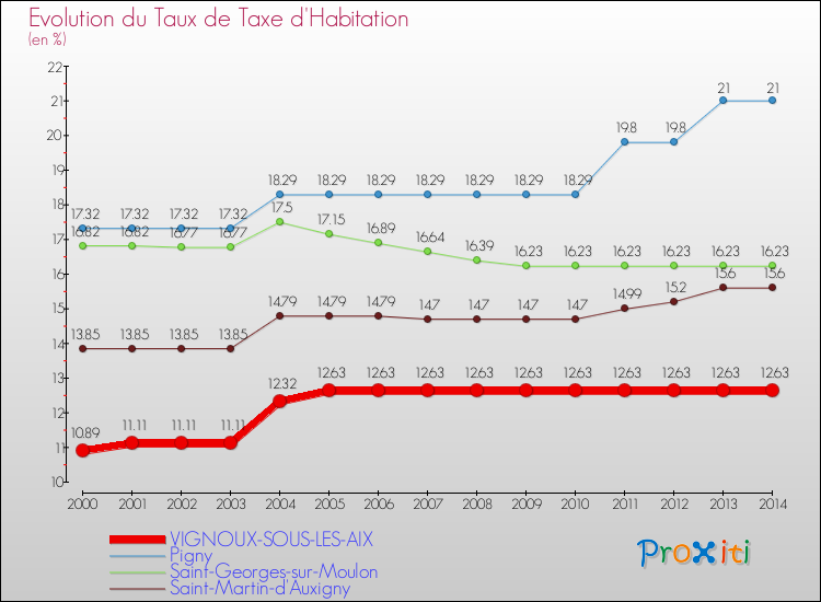 Evolution du taux de la taxe d'habitation pour VIGNOUX-SOUS-LES-AIX et les communes proches de 2000 à 2014 Comparaison des taux de la taxe d'habitation pour VIGNOUX-SOUS-LES-AIX et les communes voisines de 2000 à 2014