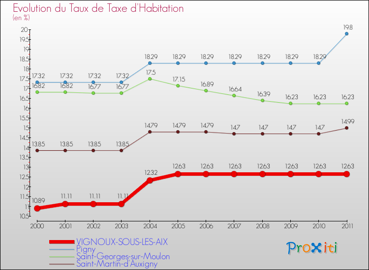 Evolution du taux de la taxe d'habitation pour VIGNOUX-SOUS-LES-AIX et les communes proches Comparaison des taux de la taxe d'habitation pour VIGNOUX-SOUS-LES-AIX et les communes voisines
