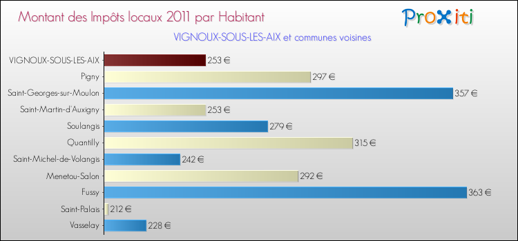 Montant des impôts locaux par Habitant pour VIGNOUX-SOUS-LES-AIX et les communes proches Comparaison des impôts locaux par habitant pour VIGNOUX-SOUS-LES-AIX et les communes voisines