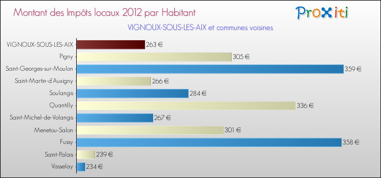 Montant des impôts locaux par Habitant pour VIGNOUX-SOUS-LES-AIX et les communes proches Comparaison des impôts locaux par habitant pour VIGNOUX-SOUS-LES-AIX et les communes voisines