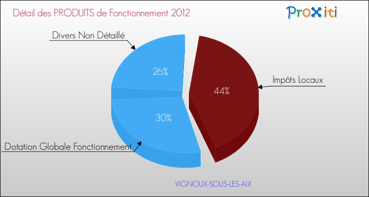 Décomposition du Budget de Fonctionnement 2012 de la commune de VIGNOUX-SOUS-LES-AIX Budget de Fonctionnement 2012 pour la commune de VIGNOUX-SOUS-LES-AIX